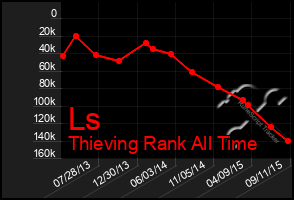 Total Graph of Ls