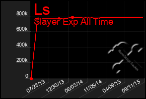 Total Graph of Ls