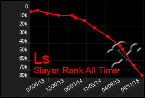 Total Graph of Ls