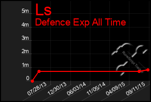 Total Graph of Ls