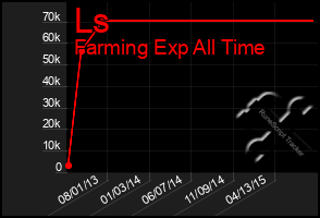 Total Graph of Ls