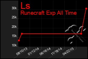 Total Graph of Ls