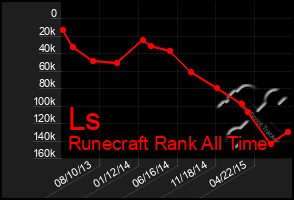 Total Graph of Ls