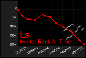 Total Graph of Ls