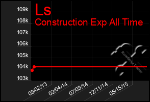 Total Graph of Ls