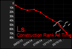 Total Graph of Ls