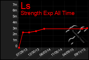 Total Graph of Ls