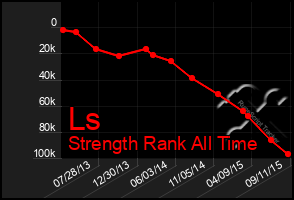 Total Graph of Ls