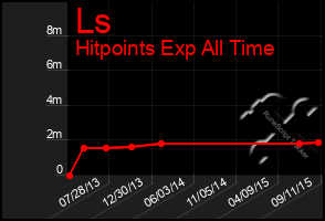 Total Graph of Ls