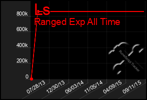 Total Graph of Ls