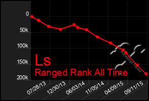 Total Graph of Ls