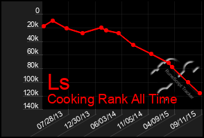 Total Graph of Ls