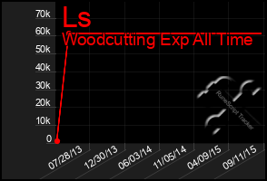 Total Graph of Ls