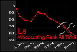 Total Graph of Ls