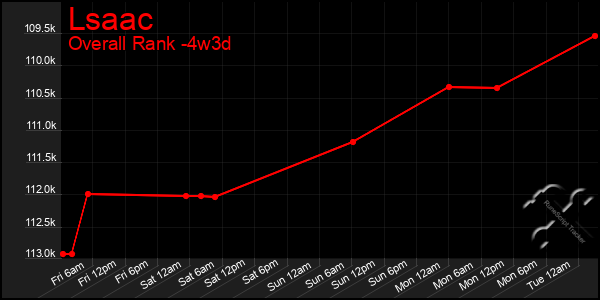 Last 31 Days Graph of Lsaac