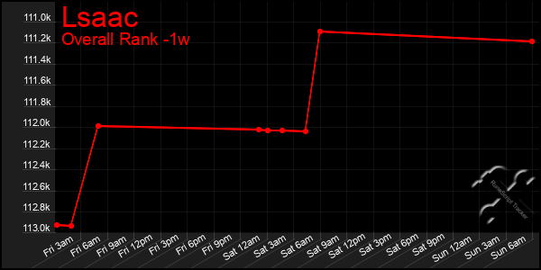 Last 7 Days Graph of Lsaac
