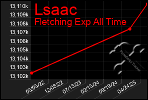 Total Graph of Lsaac