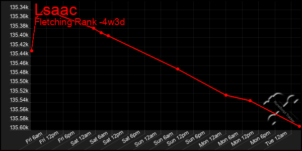 Last 31 Days Graph of Lsaac
