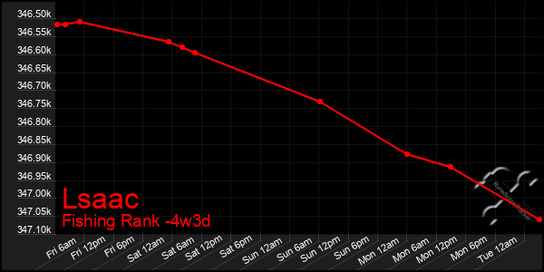 Last 31 Days Graph of Lsaac