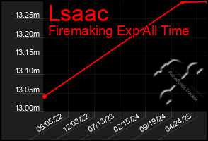 Total Graph of Lsaac