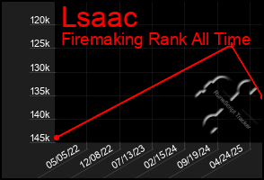 Total Graph of Lsaac
