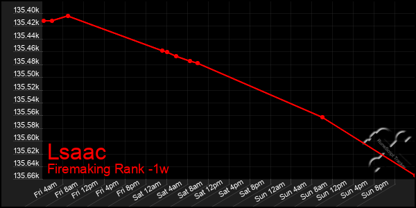 Last 7 Days Graph of Lsaac