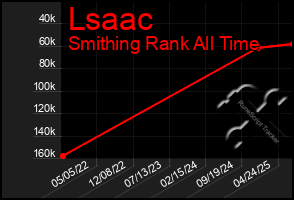 Total Graph of Lsaac