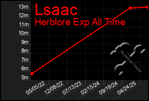 Total Graph of Lsaac