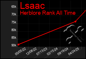 Total Graph of Lsaac