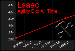 Total Graph of Lsaac