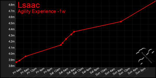 Last 7 Days Graph of Lsaac