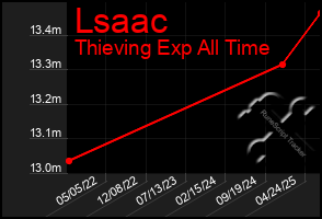 Total Graph of Lsaac