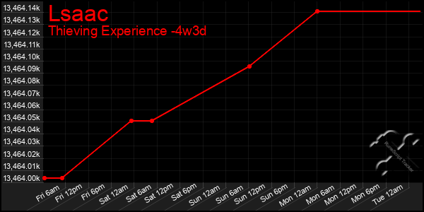 Last 31 Days Graph of Lsaac