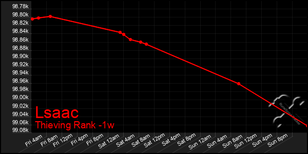 Last 7 Days Graph of Lsaac
