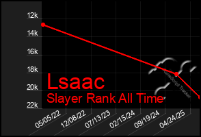Total Graph of Lsaac