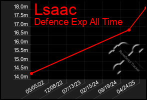 Total Graph of Lsaac