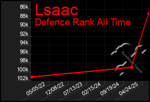 Total Graph of Lsaac