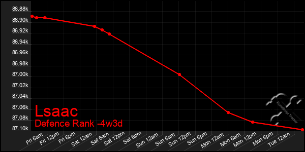Last 31 Days Graph of Lsaac
