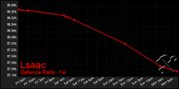 Last 7 Days Graph of Lsaac