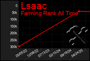 Total Graph of Lsaac