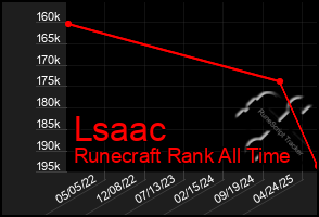 Total Graph of Lsaac
