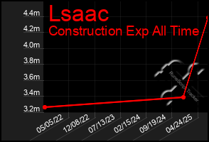 Total Graph of Lsaac