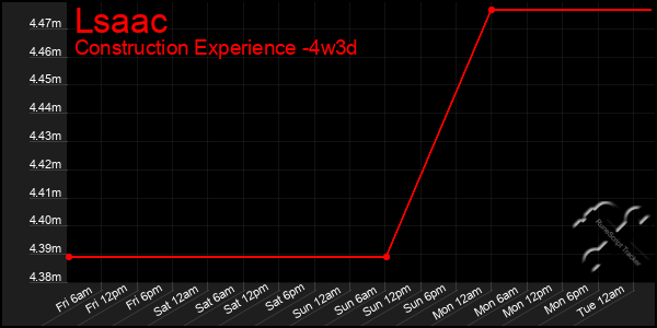 Last 31 Days Graph of Lsaac