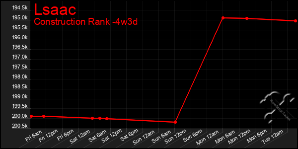 Last 31 Days Graph of Lsaac