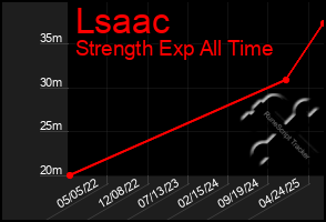 Total Graph of Lsaac