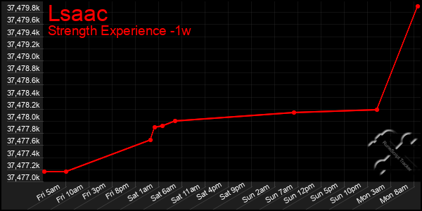 Last 7 Days Graph of Lsaac