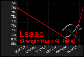 Total Graph of Lsaac