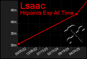 Total Graph of Lsaac
