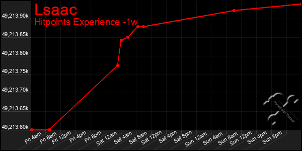 Last 7 Days Graph of Lsaac