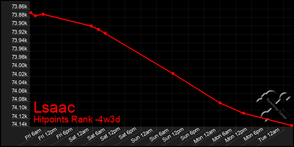 Last 31 Days Graph of Lsaac